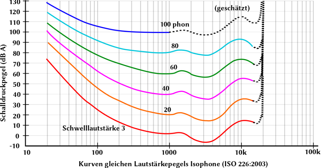 kurve_gleicher_lautstaerke_svg