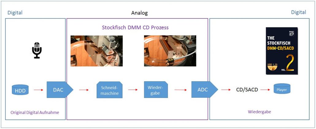 dmm-prozess