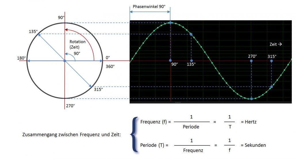 phasenchart