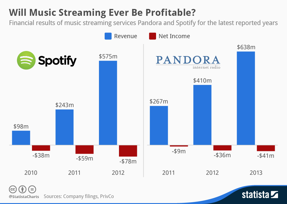 chartoftheday_577_revenue_and_net_loss_of_pandora_and_spotify_n